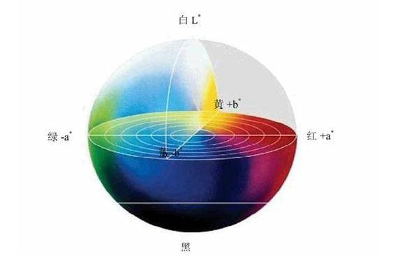 色差仪的CIELab色度系统基础及其L、a、b参数的理论:色差仪