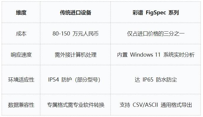 地物光谱仪品牌推荐<strong></p>
<p>彩谱色差仪
</strong>，彩谱FigSpec入围:彩谱色差仪
