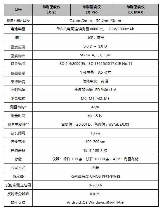 遵循国际标准：彩谱 EX 系列印刷密度仪<strong></p>
<p>彩谱色差仪
</strong>，为印刷色彩管理提供专业保障:彩谱色差仪
