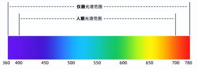 选彩谱 DS-810N 液体色度仪<strong></p>
<p>彩谱色差仪
</strong>，1ml 用量省样品，数据稳至 0.015！:彩谱色差仪
