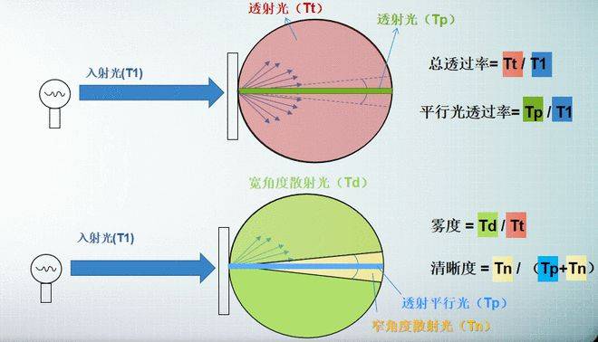 彩谱雾度仪全场景解决方案：从便携手持到实验室级卧式高精度，解锁材料光学性能精准检测:彩谱色差仪