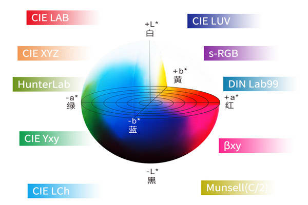 测色仪lab是什么意思<strong></p>
<p>测色仪</strong>？测色仪Lab颜色空间理解:测色仪